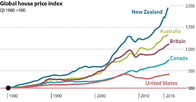 Global house price index