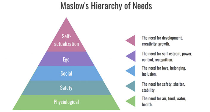 Maslow's hierarchy image