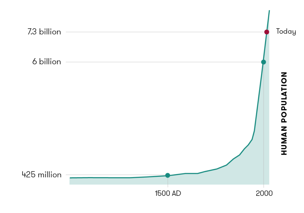 growth of human population graph