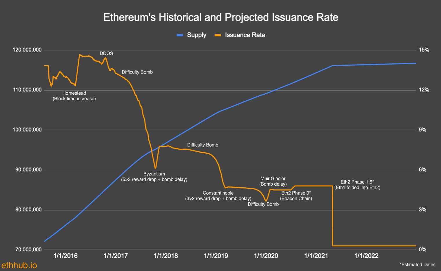Eth Issuance Graph