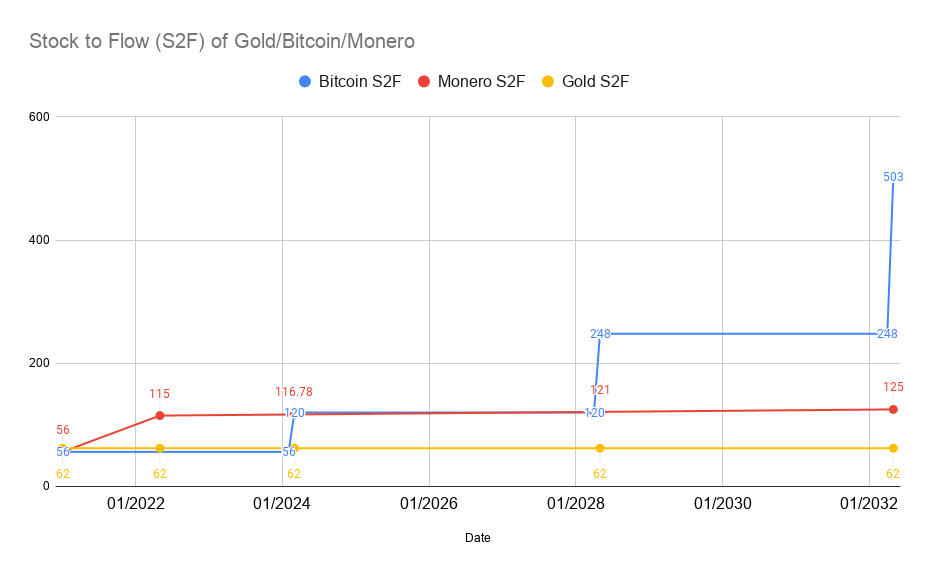 Monero Stock to Flow (S2F) Calculated