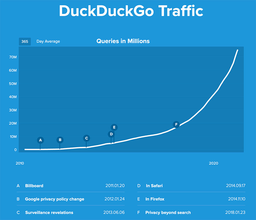 DuckDuckGo Traffic growth graph