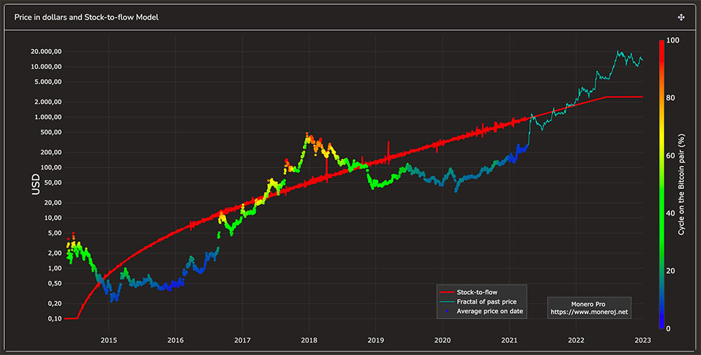 Monero S2F graph