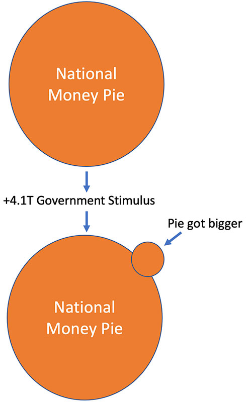 Illustrating the effect of money printing