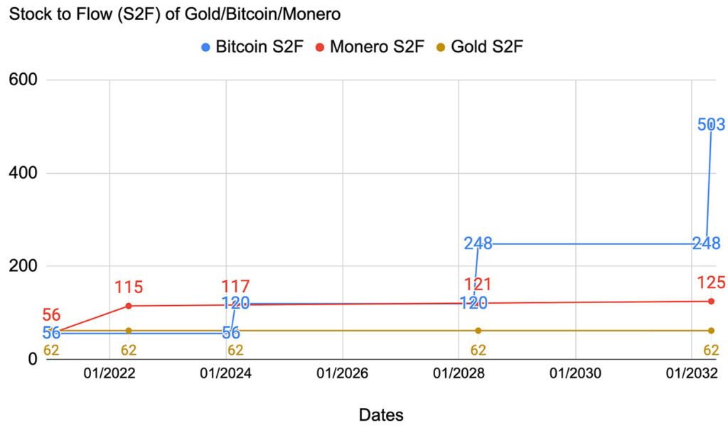 Monero S2F graph