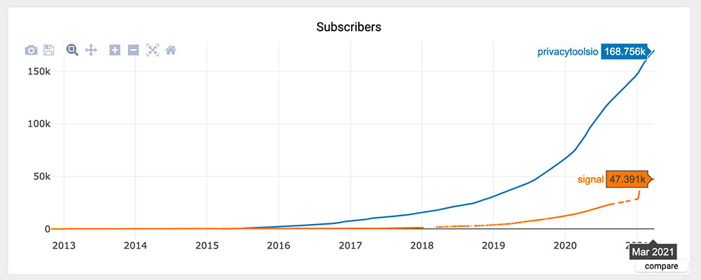 Monero subscriber growth on Reddit
