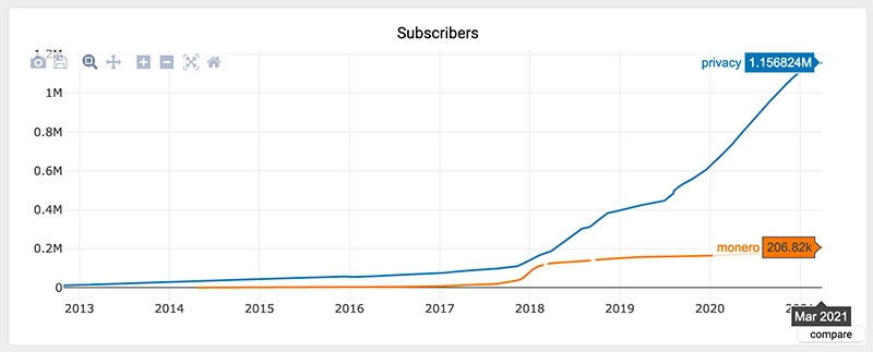 Monero subscriber growth on Reddit