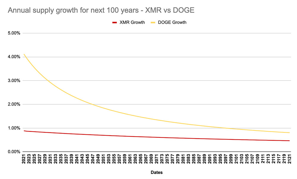 XMR vs DOGE emission for the next 20 years