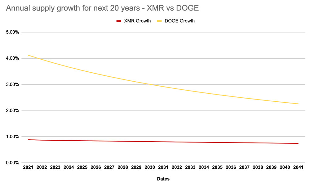 Doge coin emission rate – and how it compares to Monero