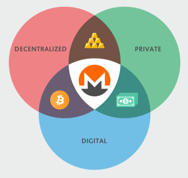 Venn diagram showing Monero at the intersection of privacy, fungibility, and scalability
