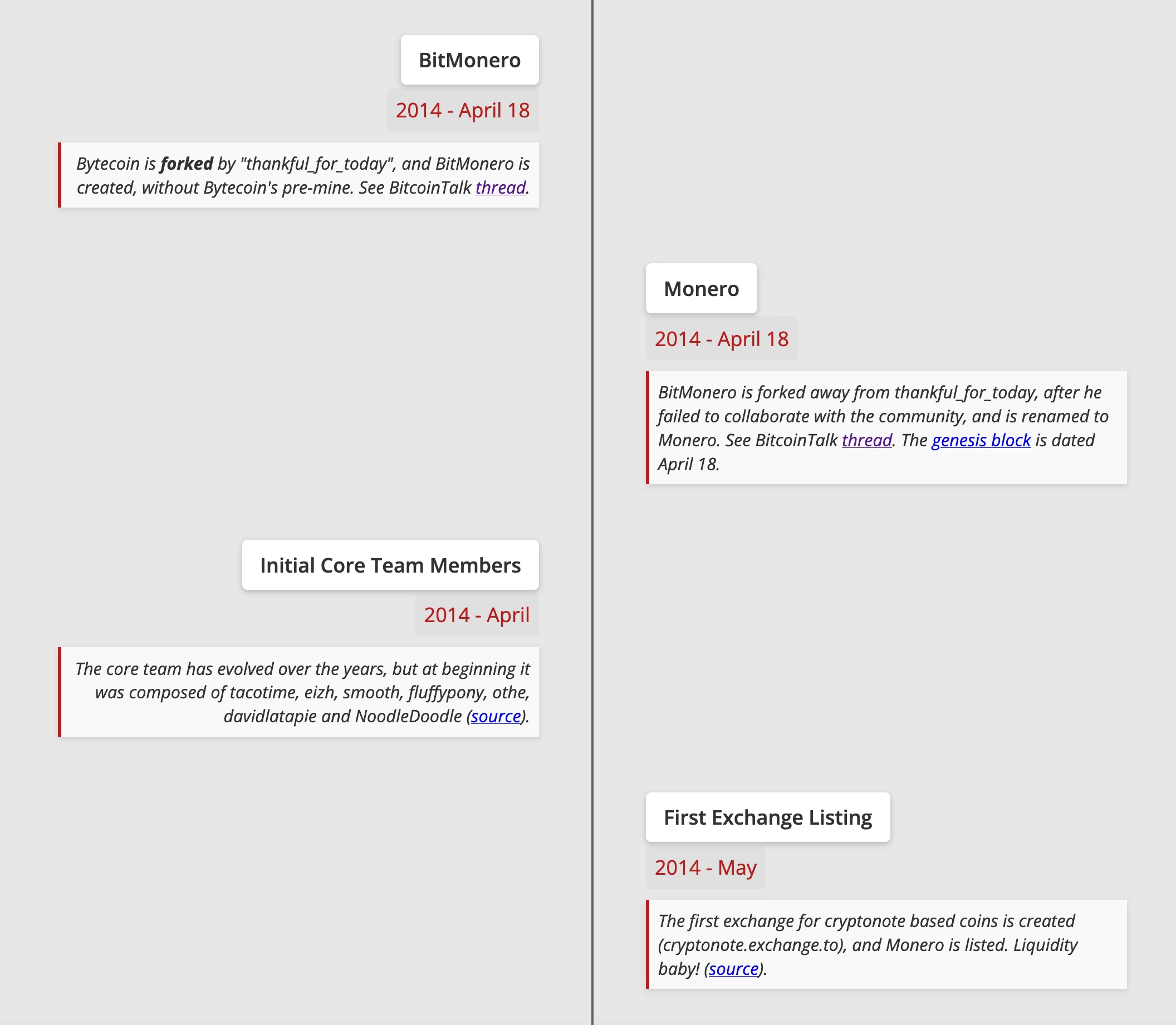 Monero Timeline image