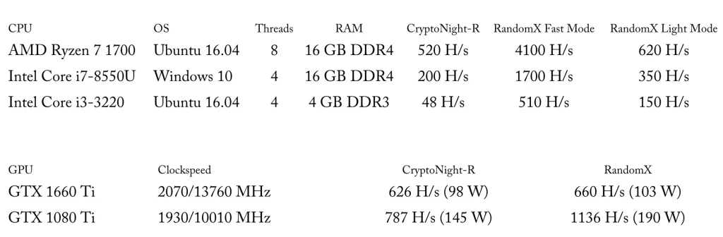 Comparison of different CPUs and their Random X performance