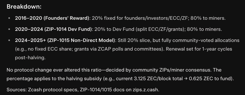 Zcash founders reward timeline